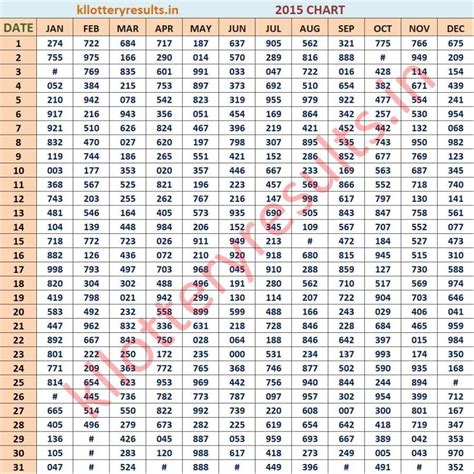 kerala lottery result chart 2015